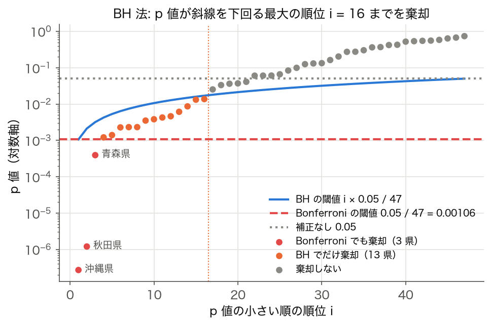 47 個の p 値を昇順に並べ、 BH の閾値の斜線と Bonferroni の閾値の水平線を重ねた図