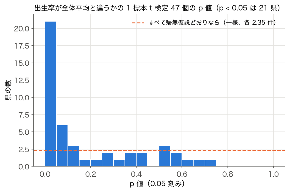 出生率の 1 標本 t 検定 47 個の p 値のヒストグラム