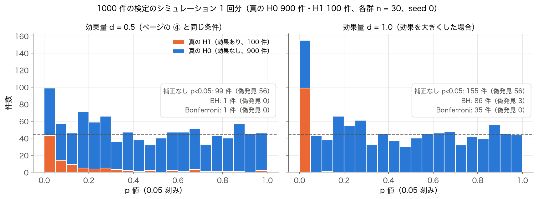 真の帰無仮説 900 件と対立仮説 100 件の p 値を積み上げたヒストグラムを、 効果量 0.5 と 1.0 で比べた図
