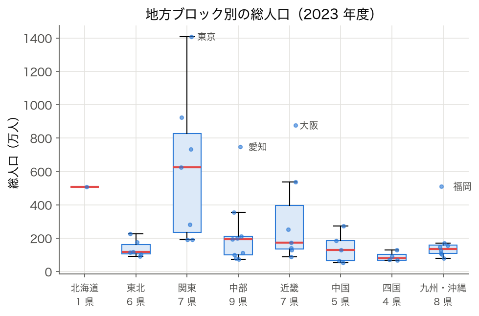 8 地方ブロック別の総人口の箱ひげ図 (SSDSE-B-2026、2023 年度)