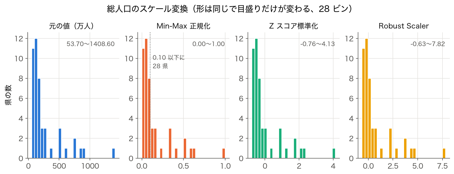 総人口のヒストグラムを元の値・Min-Max・Zスコア・Robust Scaler の4通りで並べた図 (SSDSE-B-2026、2023 年度)