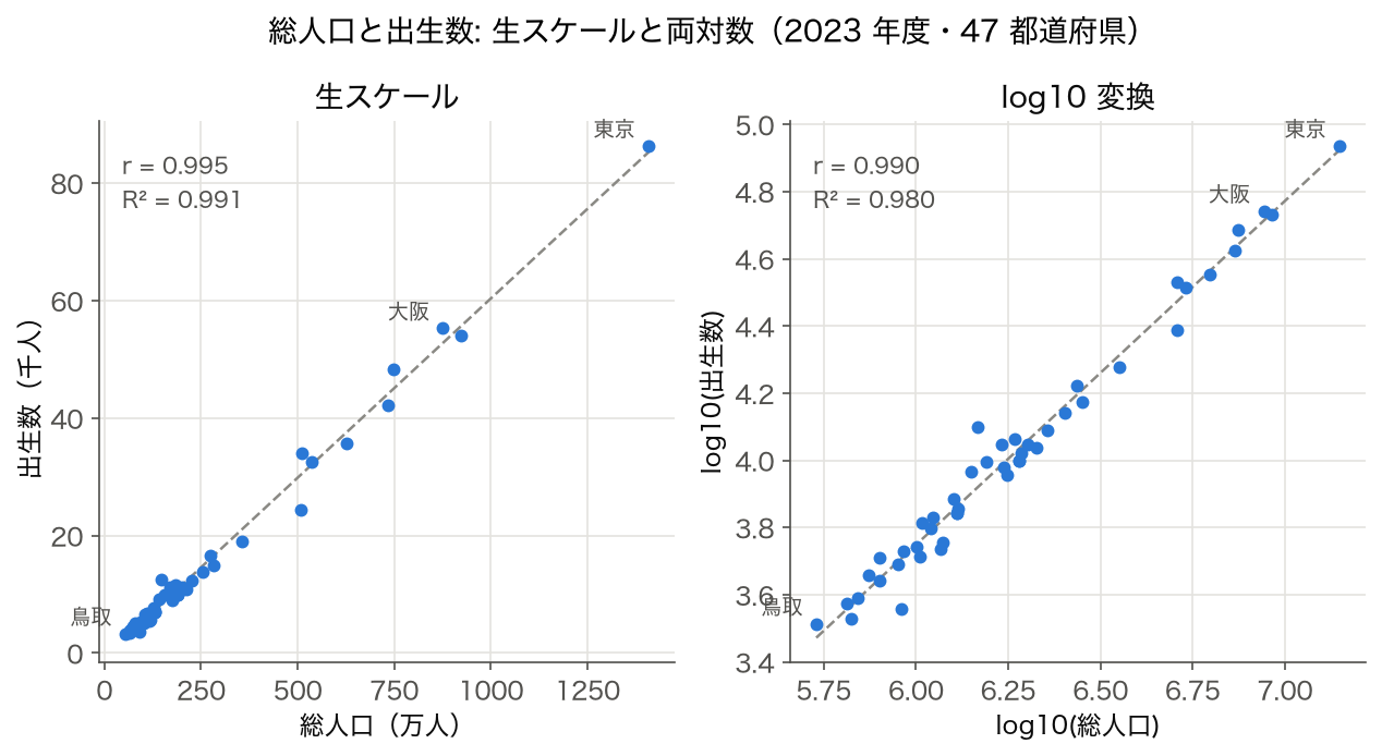 総人口と出生数の散布図を生スケールと両対数で並べた図 (SSDSE-B-2026、2023 年度)