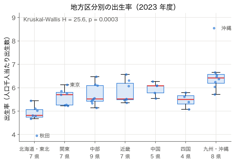 7 地方区分別の出生率（人口千人当たり出生数）の箱ひげ図 (SSDSE-B-2026、2023 年度)