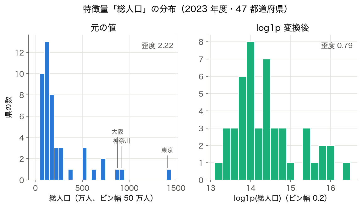 総人口のヒストグラムと log1p 変換後のヒストグラム (SSDSE-B-2026、2023 年度)