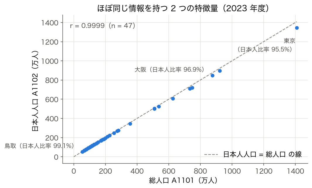 総人口と日本人人口の散布図 (SSDSE-B-2026、2023 年度)