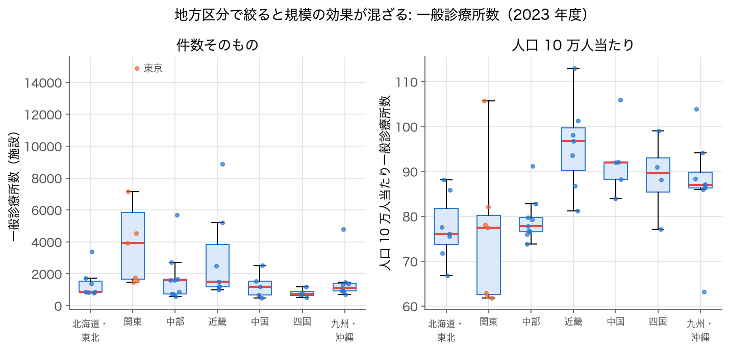 7 地方区分別の一般診療所数と人口10万人当たり一般診療所数の箱ひげ図（SSDSE-B-2026、2023 年度）