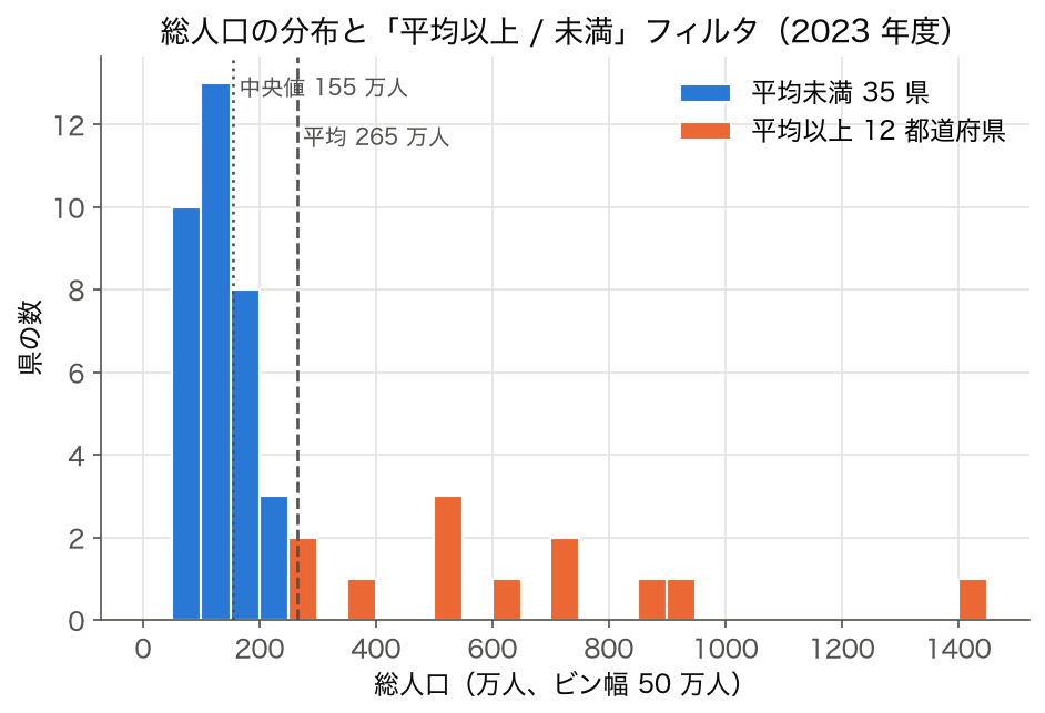 総人口のヒストグラムを平均以上12・平均未満35で色分けし平均と中央値の線を引いた図（SSDSE-B-2026、2023 年度）