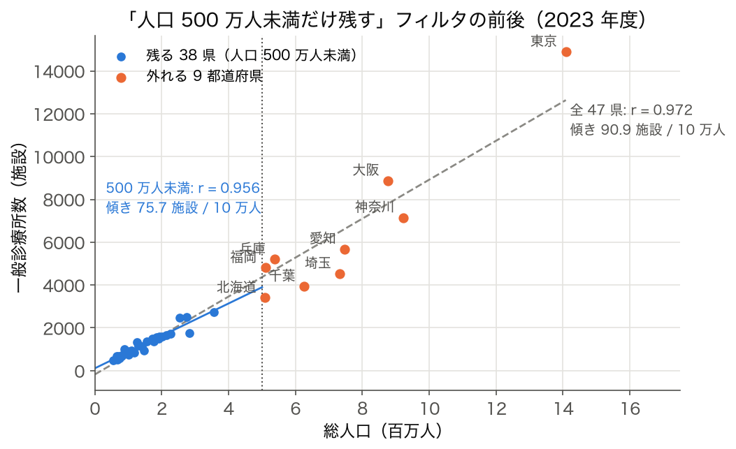 総人口と一般診療所数の散布図、人口500万人未満で残る38県と外れる9都道府県を色分け（SSDSE-B-2026、2023 年度）