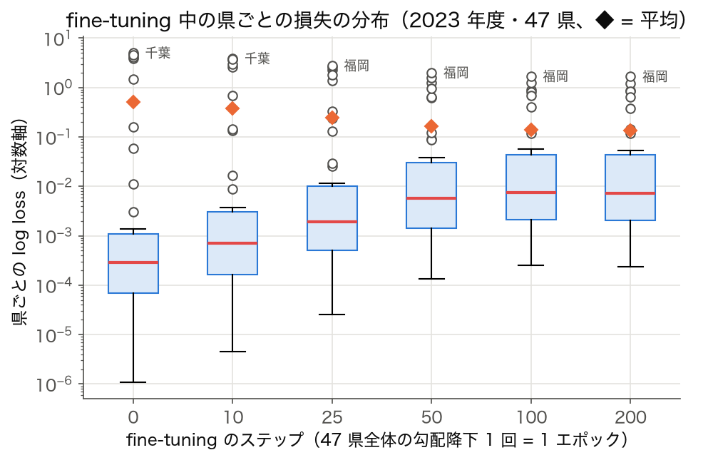 fine-tuning のステップ 0〜200 での県ごとの log loss の箱ひげ図 (SSDSE-B-2026、2023 年度)