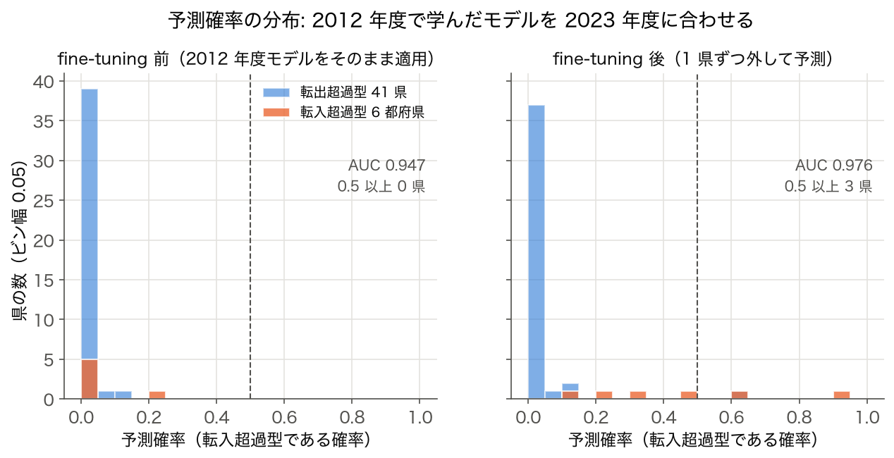 2012 年度で学習したロジスティック回帰の 2023 年度での予測確率と、2023 年度で微調整した後の予測確率のヒストグラム
