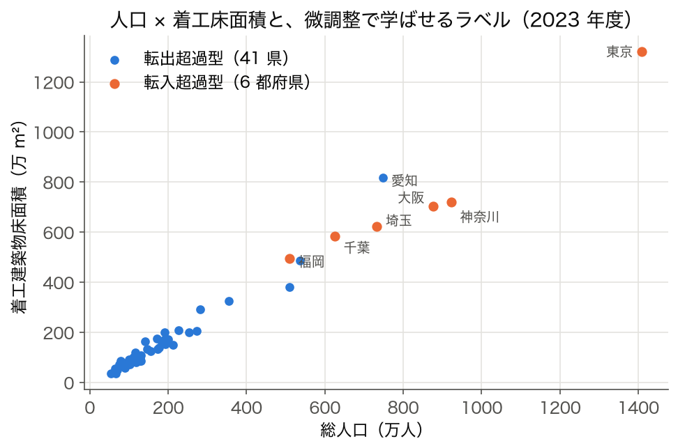 総人口と着工建築物床面積の散布図を転入超過型6都府県と転出超過型41県で色分け (SSDSE-B-2026、2023 年度)
