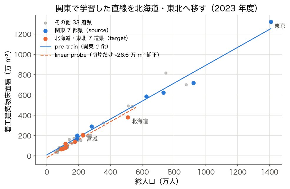 総人口と着工建築物床面積の散布図に関東で fit した直線と北海道・東北向けに切片を補正した直線 (SSDSE-B-2026)
