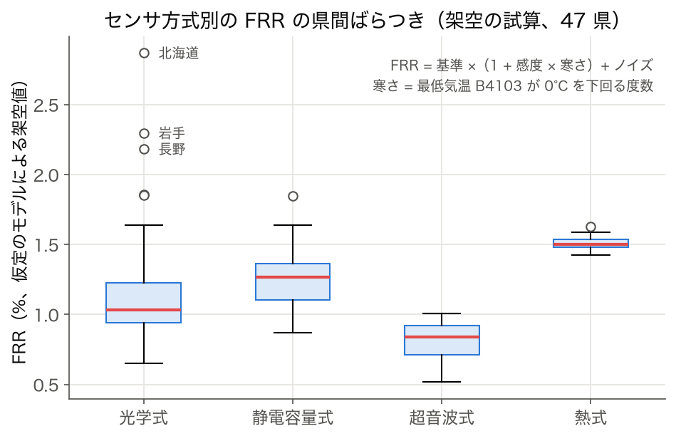 センサ方式 4 種の FRR の県間ばらつきの箱ひげ図 (仮定のモデルによる架空値)