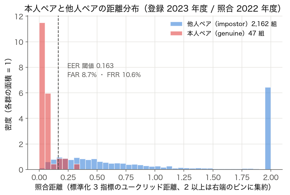 47 県を 47 人に見立てた本人ペア 47 組と他人ペア 2,162 組の照合距離のヒストグラム (SSDSE-B-2026)