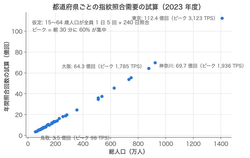 総人口と年間照合回数の試算の散布図 (SSDSE-B-2026、2023 年度、仮定による試算)