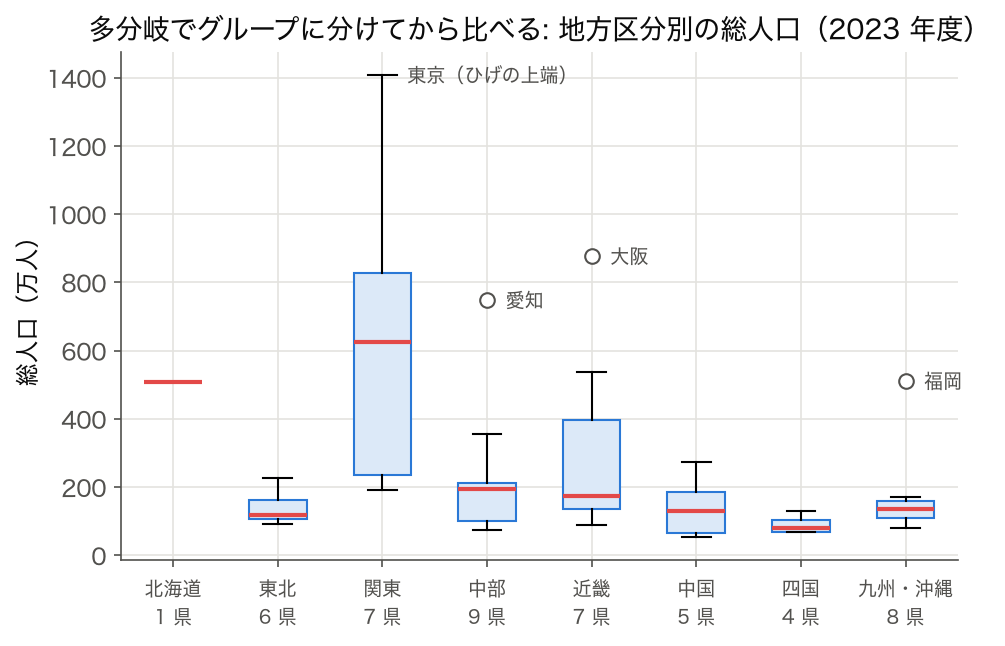 箱ひげ図: 8 地方区分別の総人口 (SSDSE-B-2026、2023 年度)