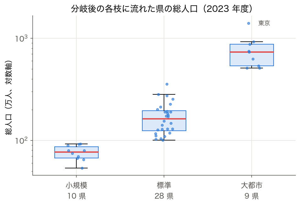 箱ひげ図: 小規模・標準・大都市の 3 つの枝ごとの総人口 (SSDSE-B-2026、2023 年度)