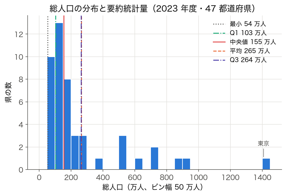 ヒストグラム: 総人口の分布に最小・Q1・中央値・平均・Q3 の線 (SSDSE-B-2026、2023 年度)