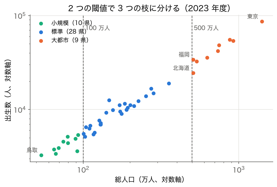 散布図: 総人口と出生数を両対数で描き 100 万人・500 万人の閾値で 3 つの枝に色分け (SSDSE-B-2026、2023 年度)