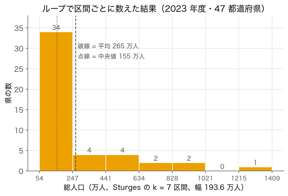 ヒストグラム: 総人口を Sturges の 7 区間で数えた分布 (SSDSE-B-2026、2023 年度)