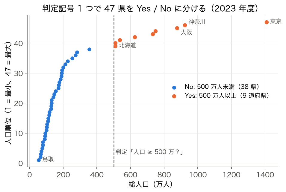 散布図: 総人口と人口順位、500 万人の判定線で Yes 9・No 38 に分かれる (SSDSE-B-2026、2023 年度)