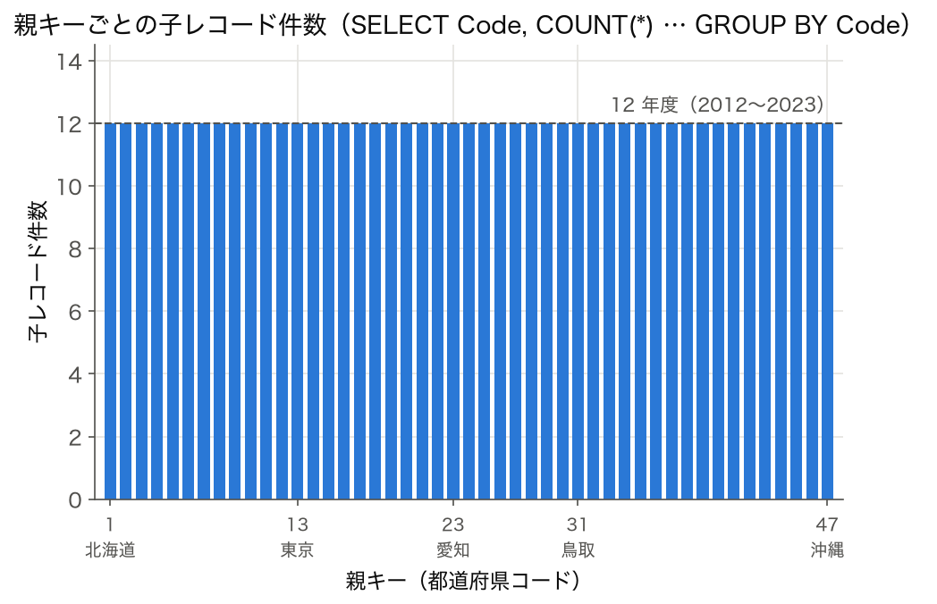 親キー(都道府県コード)ごとの子レコード件数の棒グラフ、47 本とも 12 件