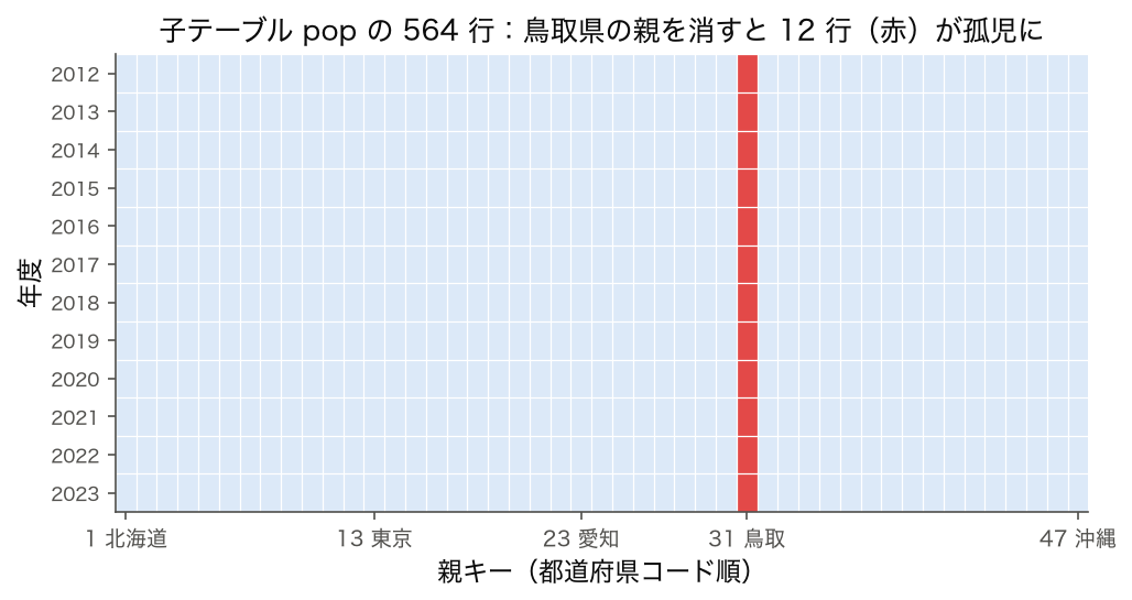 子テーブル 47 県 × 12 年度のマス目で、鳥取県の 12 行が孤児になった様子