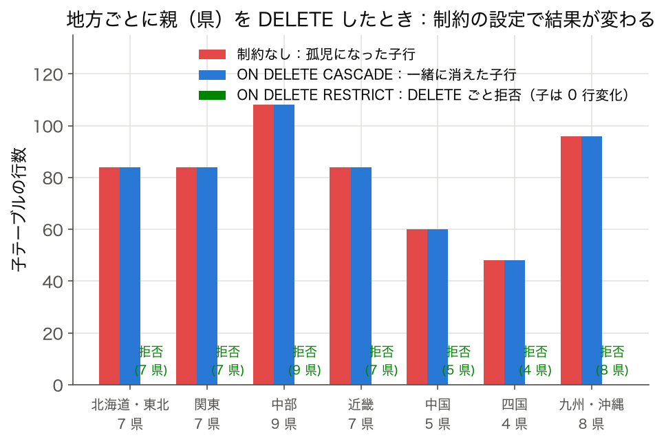 7 地方区分ごとに親を削除したときの孤児行・CASCADE で消えた子行・RESTRICT の拒否を比べた棒グラフ