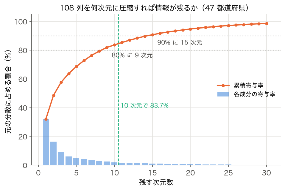 108 列を何次元に圧縮すると元の分散をどれだけ保てるかの累積寄与率