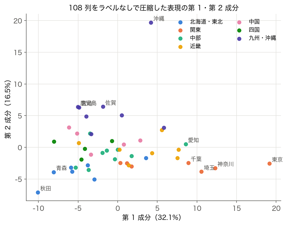 108 列をラベルなしで圧縮した表現の第 1・第 2 成分を 7 地方で色分けした散布図