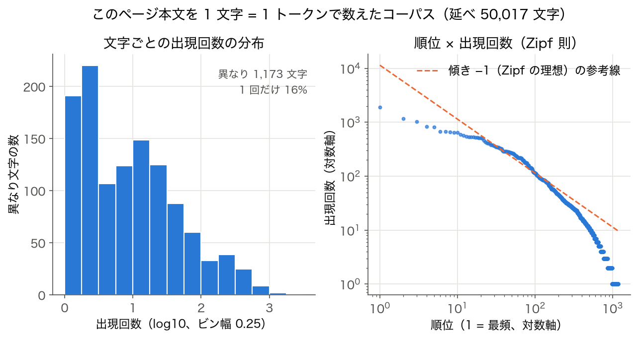 このページ本文を 1 文字 = 1 トークンで数えた出現回数のヒストグラムと順位×出現回数の両対数プロット
