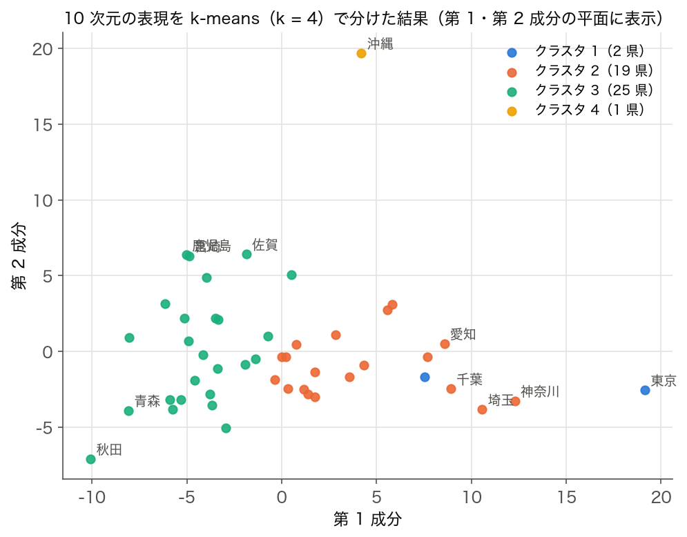 10 次元の表現を k-means で 4 つに分けた結果を第 1・第 2 成分の平面に表示した散布図