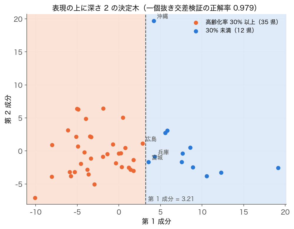 表現の第 1・第 2 成分の上に深さ 2 の決定木を乗せて高齢化率 30% 以上かを判定した領域