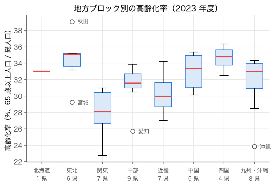 8 地方ブロック別の高齢化率の箱ひげ図（SSDSE-B-2026、2023 年度）