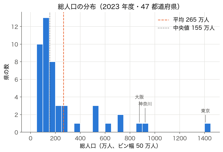 SSDSE-B-2026 総人口の都道府県別ヒストグラムと平均・中央値の線（2023 年度）