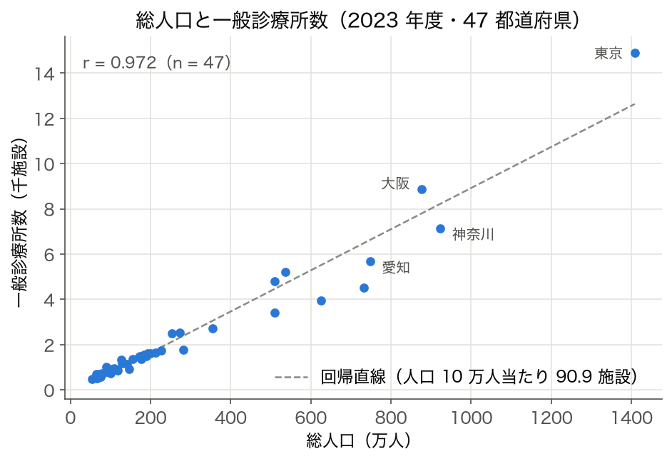 SSDSE-B-2026 都道府県の総人口と一般診療所数の散布図と回帰直線（2023 年度）