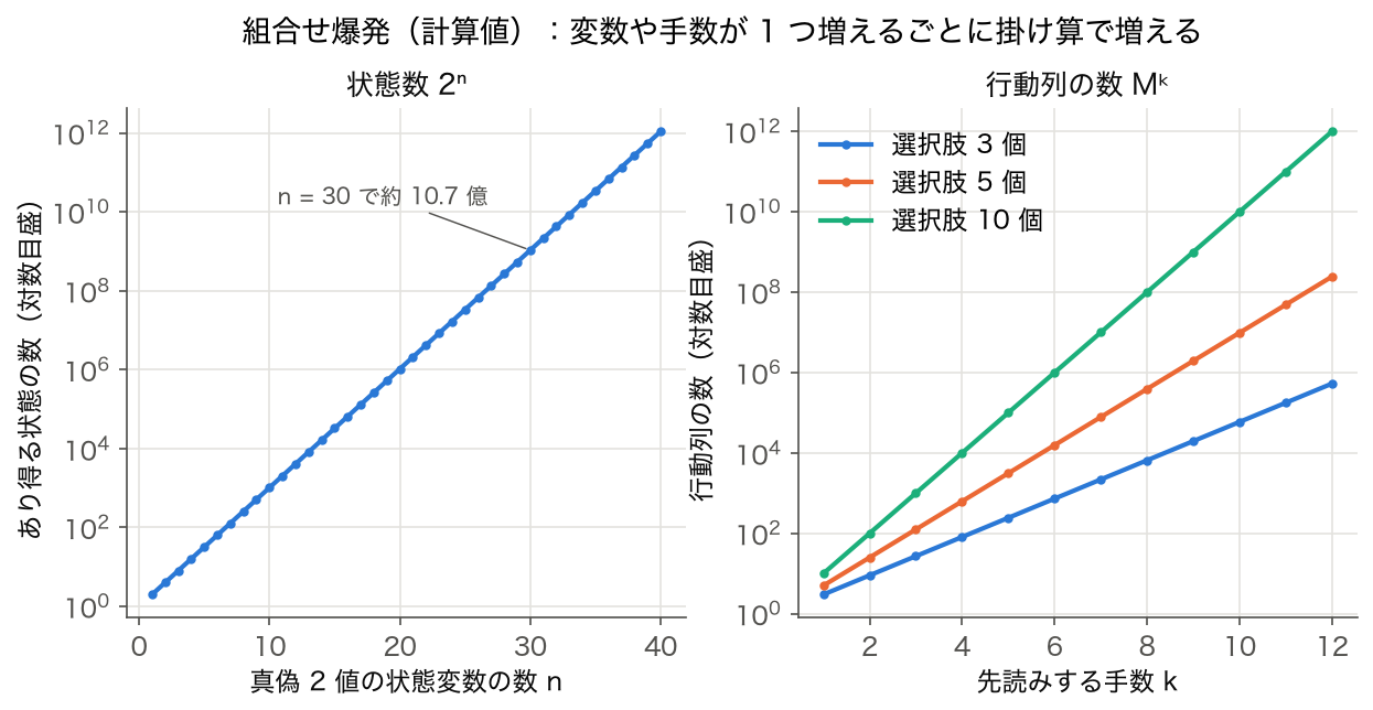 状態変数の数 n に対する状態数 2 の n 乗と、選択肢の数 M・先読み手数 k に対する行動列の数 M の k 乗を対数目盛で描いた 2 枚のグラフ
