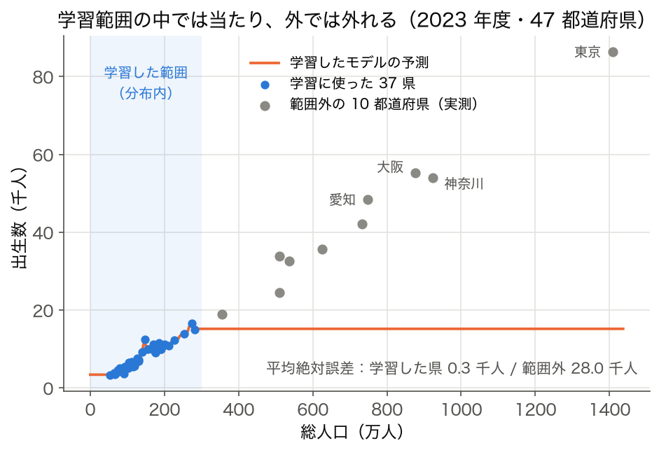 総人口 300 万人未満の 37 県で学習したランダムフォレストの予測線が、学習範囲外の大きな都道府県では 15.2 千人で頭打ちになり実測の出生数から大きく外れる散布図