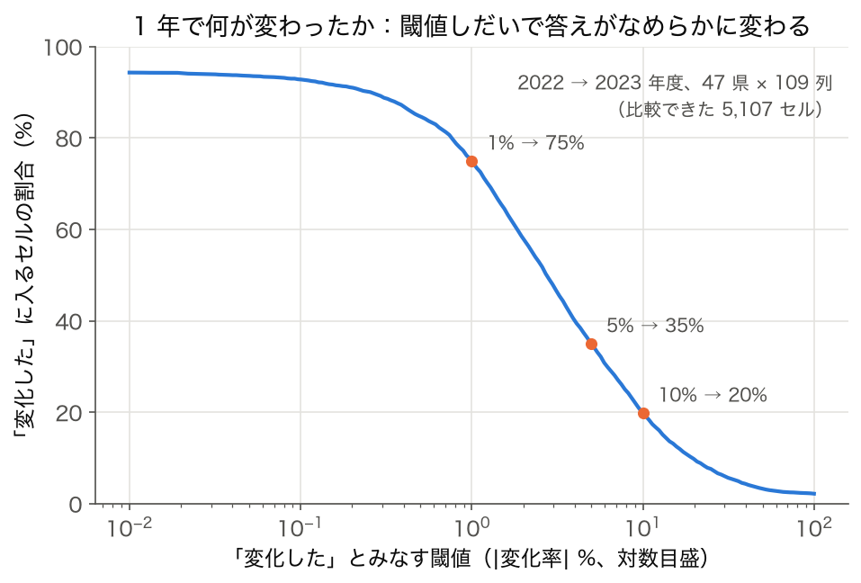 2022 年度から 2023 年度にかけての 47 都道府県 × 109 列の変化率について、変化したとみなす閾値を動かしたときに変化したに入るセルの割合を描いた右下がりの曲線