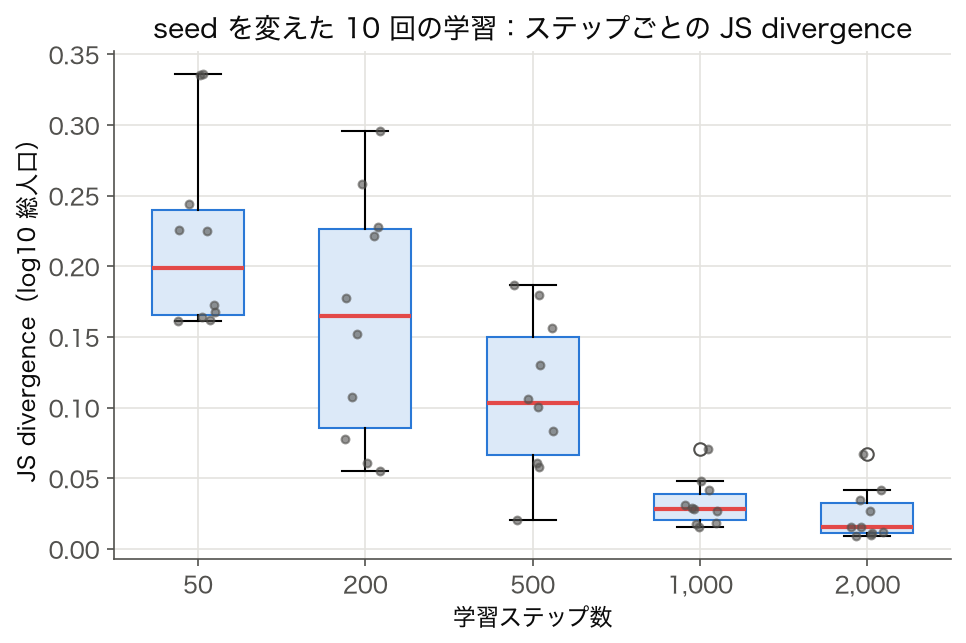 seed を変えた 10 回の GAN 学習での学習ステップ別 JS divergence の箱ひげ図