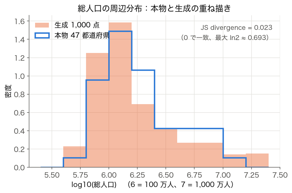 log10 総人口の本物 47 県と生成 1,000 点の密度ヒストグラム