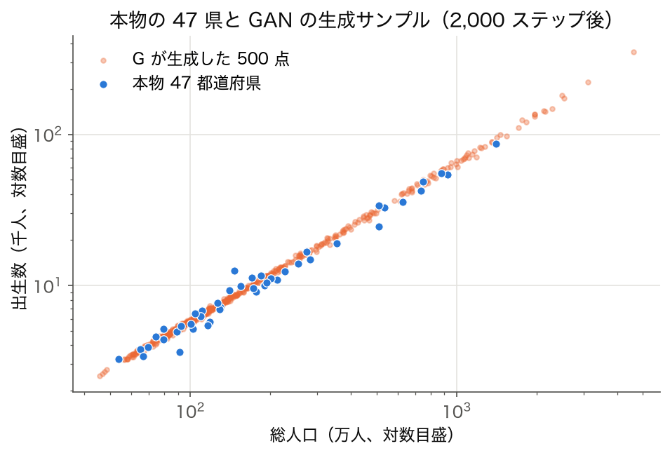 本物 47 県と GAN 生成 500 点の総人口×出生数の散布図（対数目盛）
