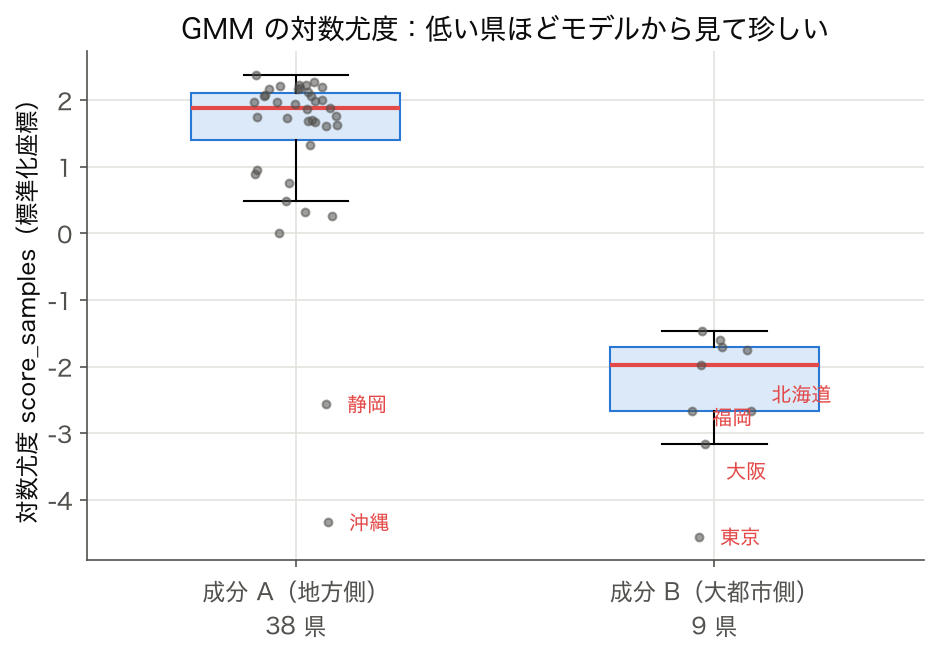 GMM の対数尤度 score_samples をクラスタ別に描いた箱ひげ図