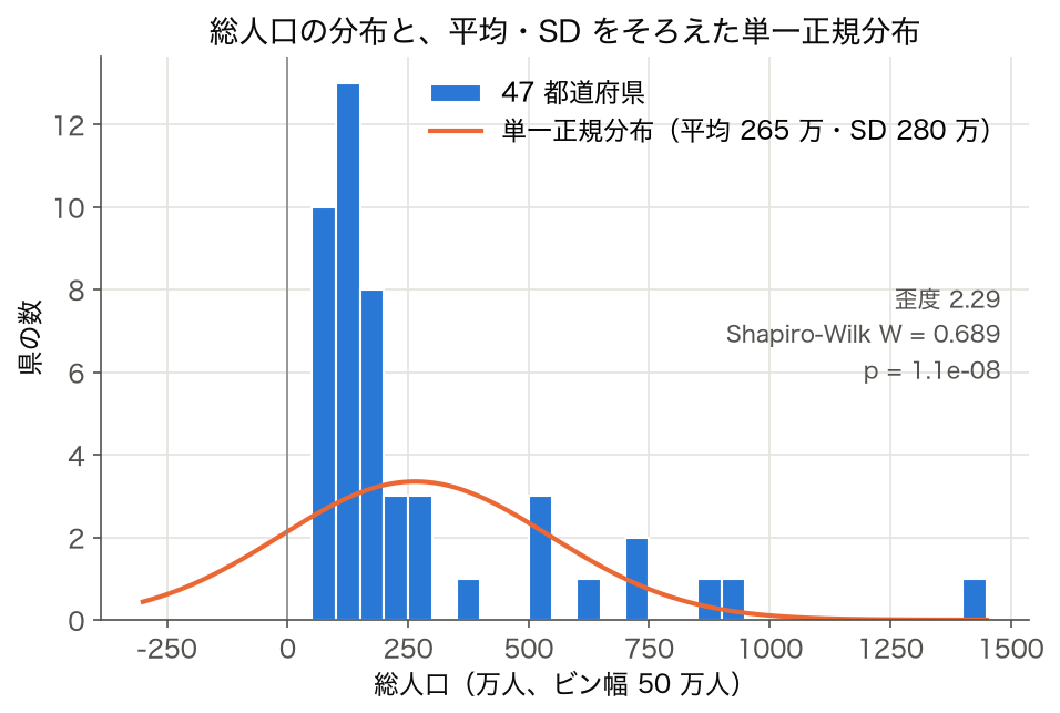 総人口のヒストグラムに平均・標準偏差をそろえた単一正規分布を重ねた図