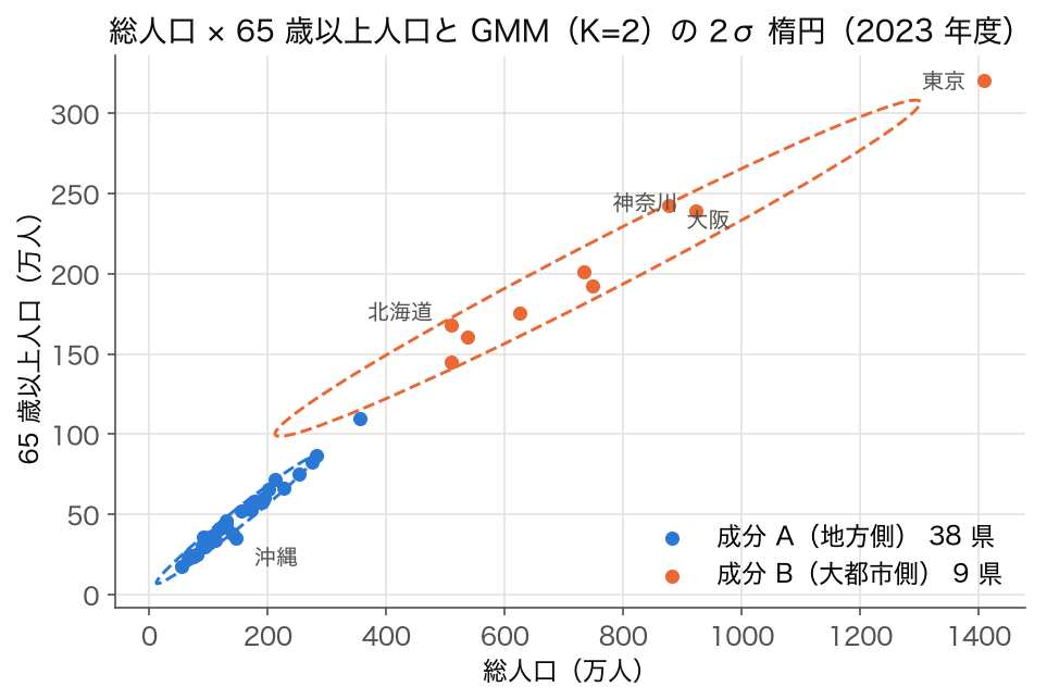 総人口と 65 歳以上人口の散布図に GMM（K=2）の 2σ 楕円を重ねた図