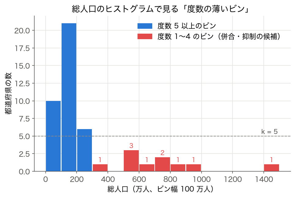 総人口のヒストグラムで度数 5 未満のビンを赤で示した図