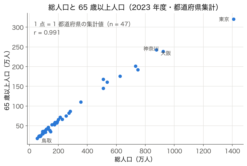 2023 年度の都道府県別 総人口と 65 歳以上人口の散布図
