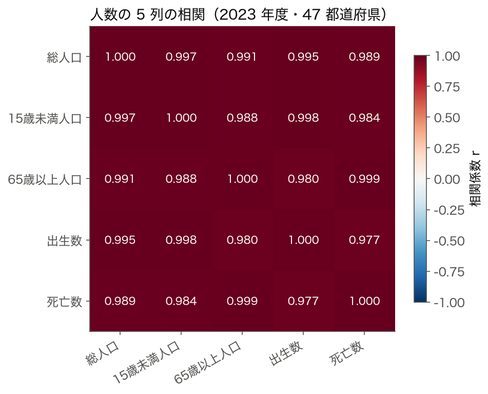総人口・15 歳未満人口・65 歳以上人口・出生数・死亡数の 5 列の相関係数が 0.977〜0.999 で全セルが濃い赤になったヒートマップ
