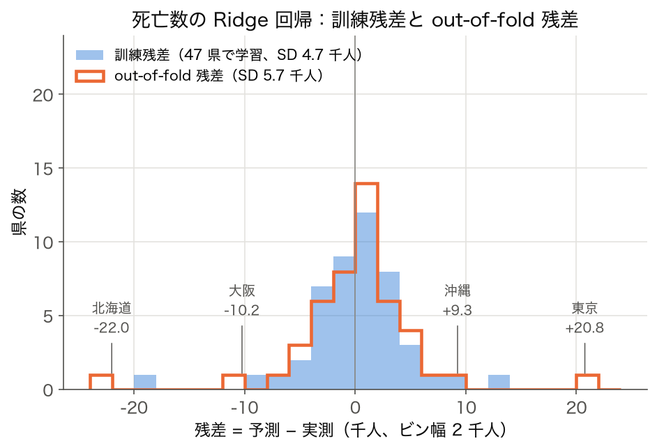 死亡数の Ridge 回帰の訓練残差と out-of-fold 残差のヒストグラム