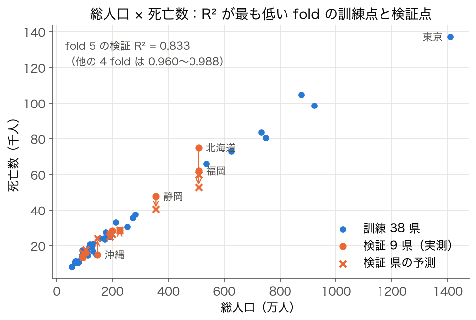 総人口と死亡数の散布図で、R² が最も低い fold の訓練 38 県と検証 9 県、検証県の予測を矢印で示した図
